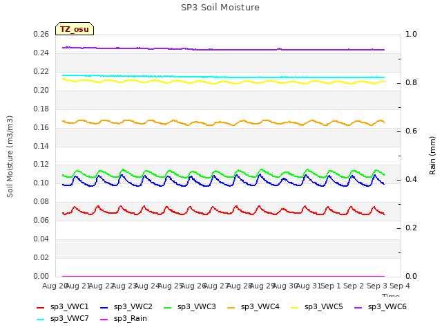 plot of SP3 Soil Moisture