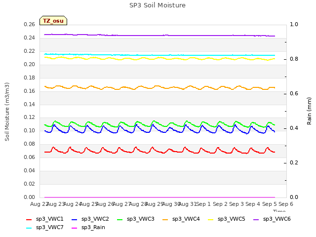 plot of SP3 Soil Moisture