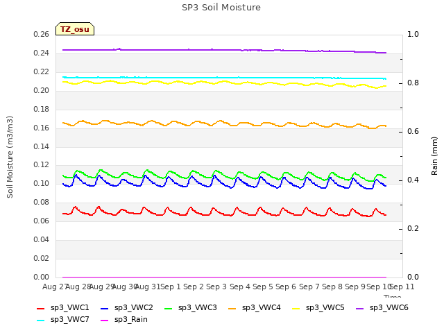 plot of SP3 Soil Moisture