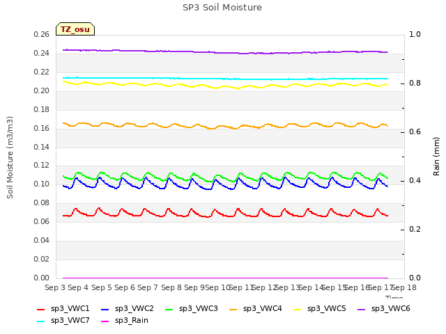 plot of SP3 Soil Moisture