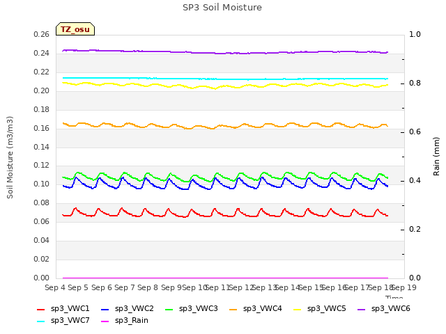 plot of SP3 Soil Moisture