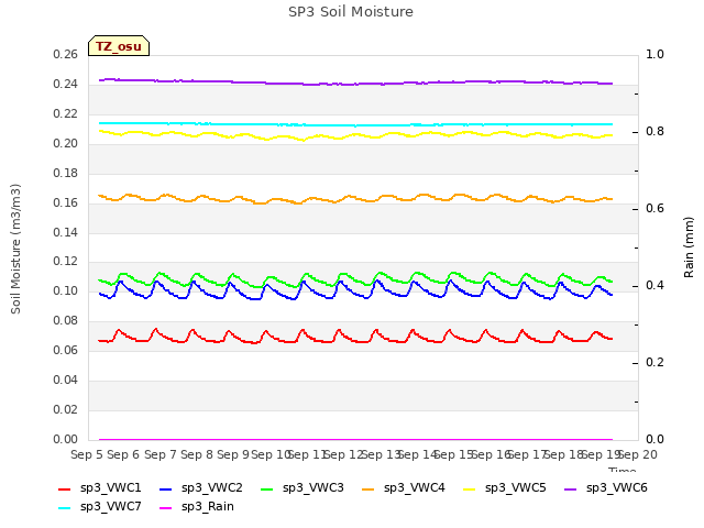 plot of SP3 Soil Moisture