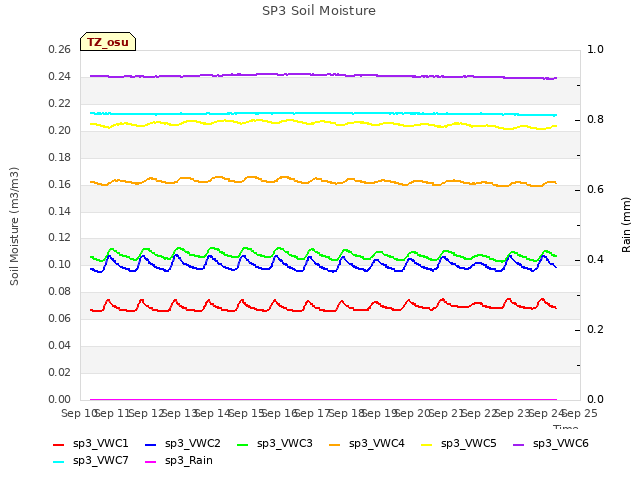 plot of SP3 Soil Moisture