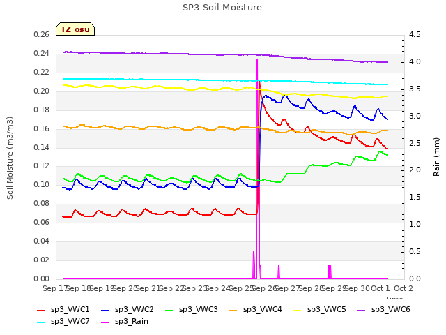 plot of SP3 Soil Moisture