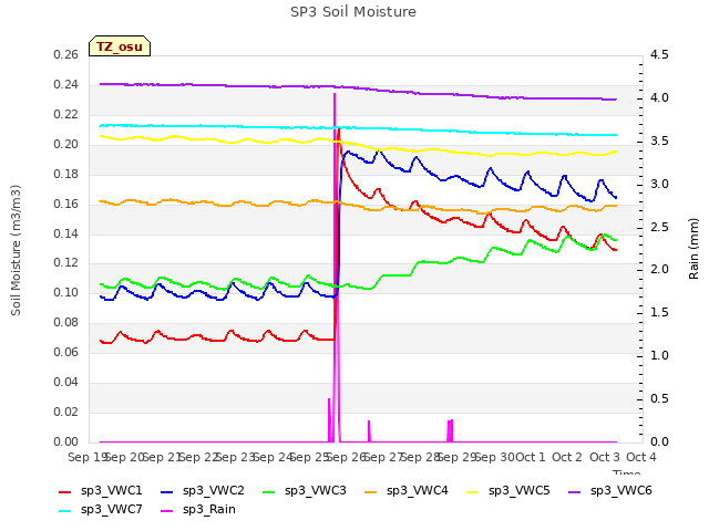 plot of SP3 Soil Moisture