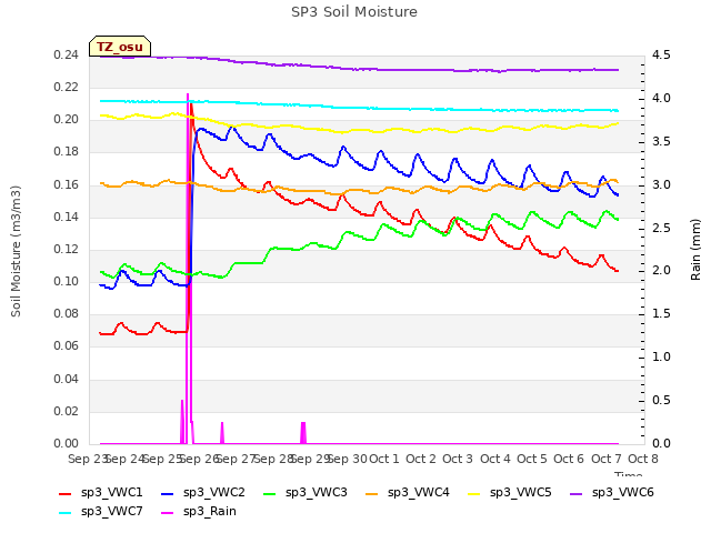 plot of SP3 Soil Moisture