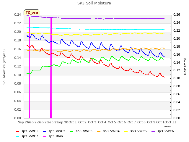 plot of SP3 Soil Moisture