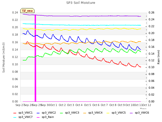 plot of SP3 Soil Moisture