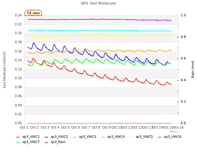 plot of SP3 Soil Moisture