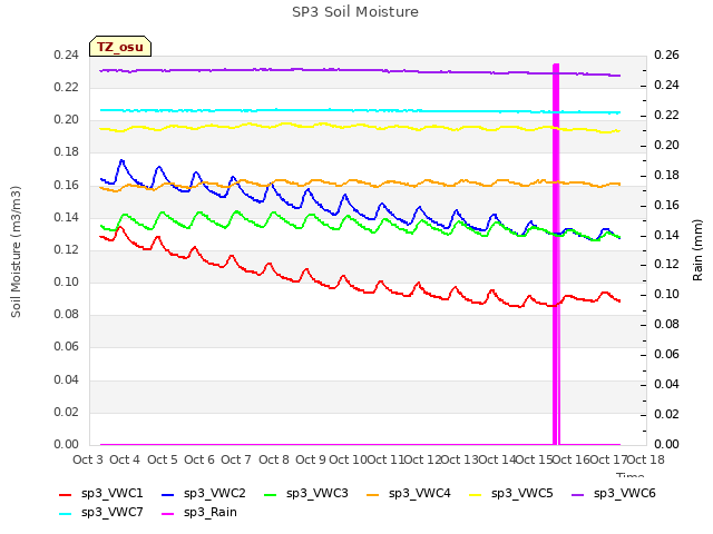 plot of SP3 Soil Moisture