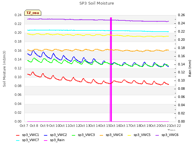 plot of SP3 Soil Moisture