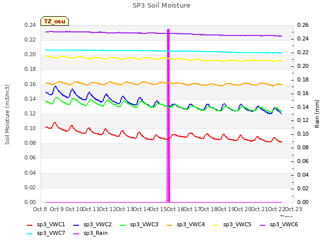 plot of SP3 Soil Moisture