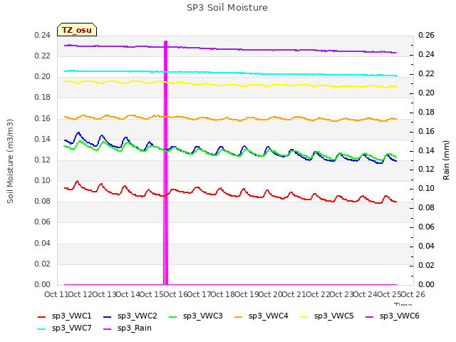 plot of SP3 Soil Moisture