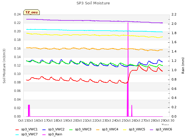 plot of SP3 Soil Moisture