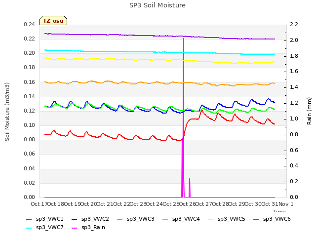 plot of SP3 Soil Moisture