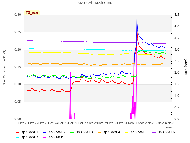 plot of SP3 Soil Moisture