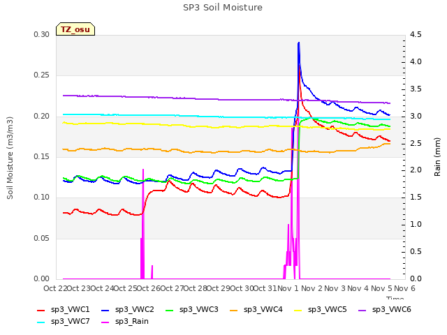 plot of SP3 Soil Moisture