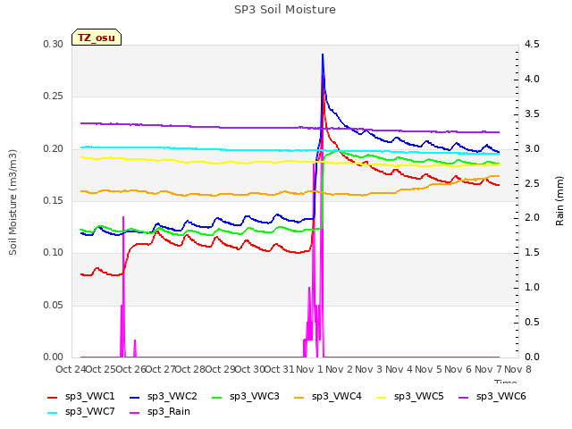 plot of SP3 Soil Moisture