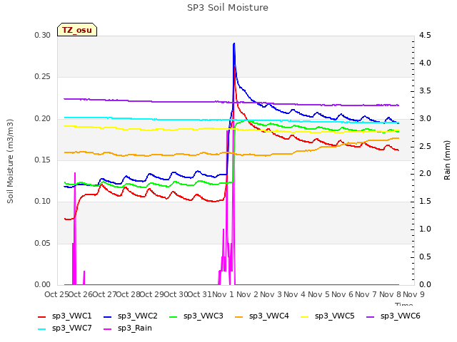 plot of SP3 Soil Moisture