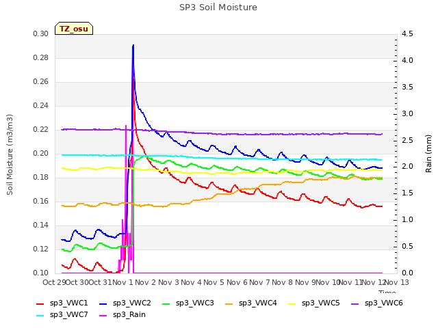 plot of SP3 Soil Moisture