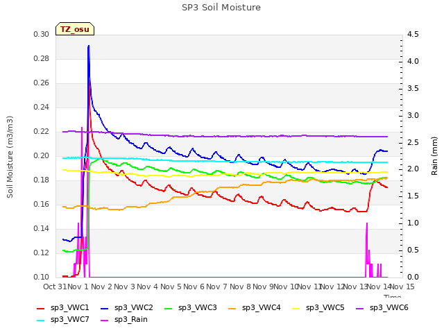 plot of SP3 Soil Moisture