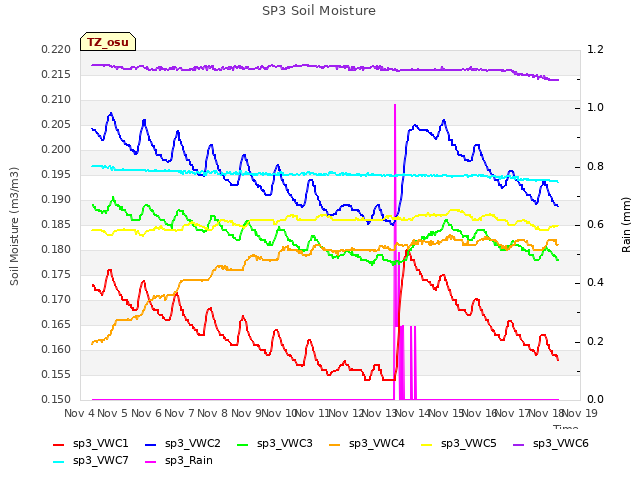 plot of SP3 Soil Moisture