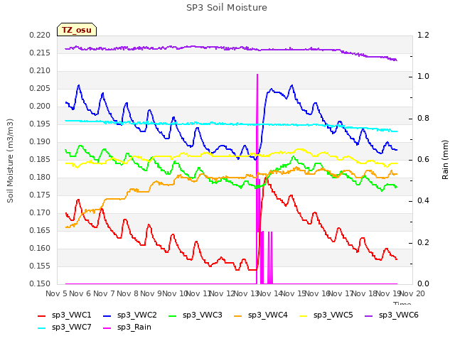 plot of SP3 Soil Moisture