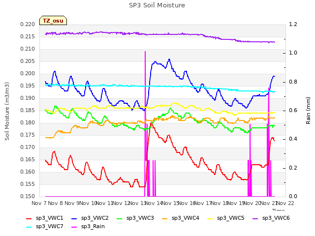 plot of SP3 Soil Moisture