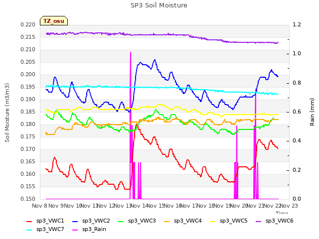 plot of SP3 Soil Moisture