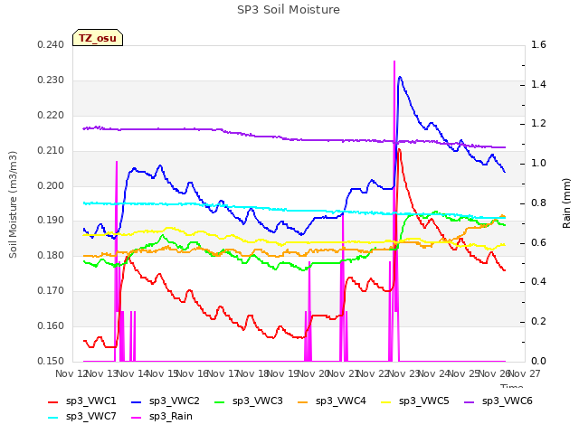 plot of SP3 Soil Moisture