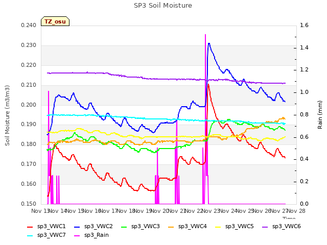 plot of SP3 Soil Moisture