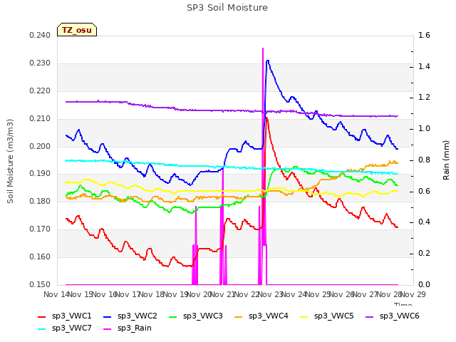 plot of SP3 Soil Moisture