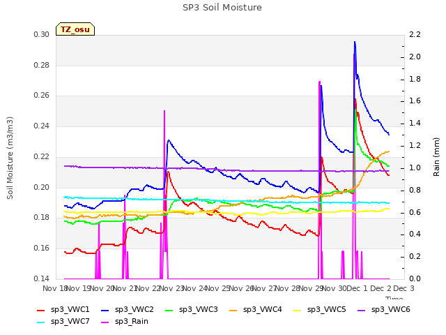plot of SP3 Soil Moisture