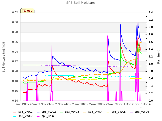 plot of SP3 Soil Moisture