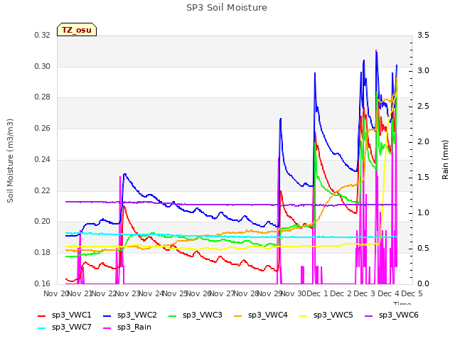 plot of SP3 Soil Moisture