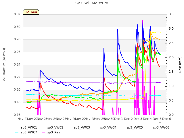 plot of SP3 Soil Moisture