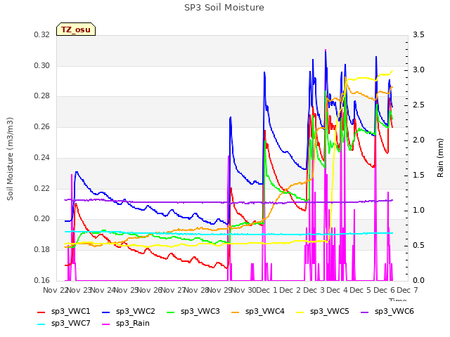 plot of SP3 Soil Moisture