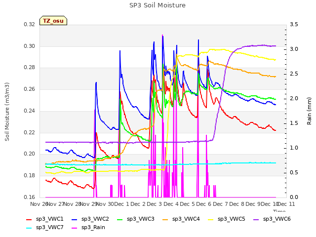 plot of SP3 Soil Moisture