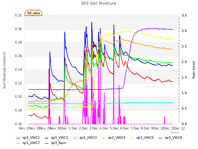 plot of SP3 Soil Moisture