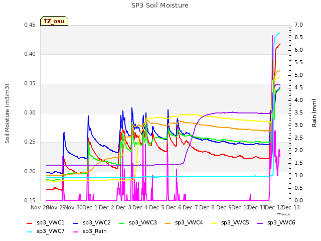 plot of SP3 Soil Moisture