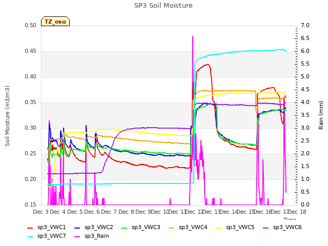 plot of SP3 Soil Moisture