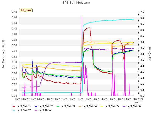 plot of SP3 Soil Moisture