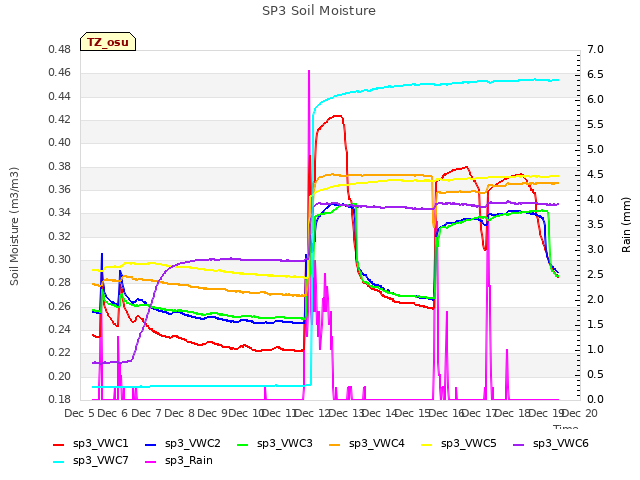 plot of SP3 Soil Moisture