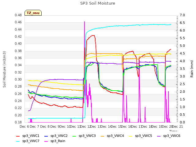 plot of SP3 Soil Moisture