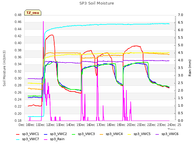 plot of SP3 Soil Moisture