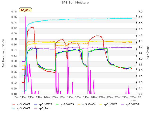 plot of SP3 Soil Moisture