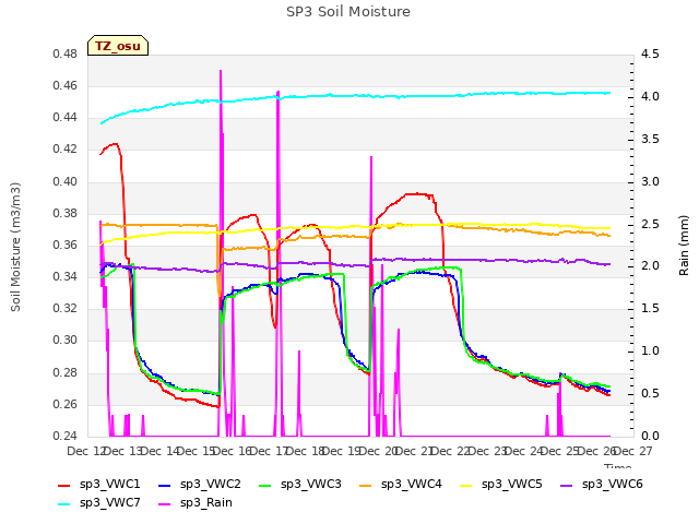 plot of SP3 Soil Moisture