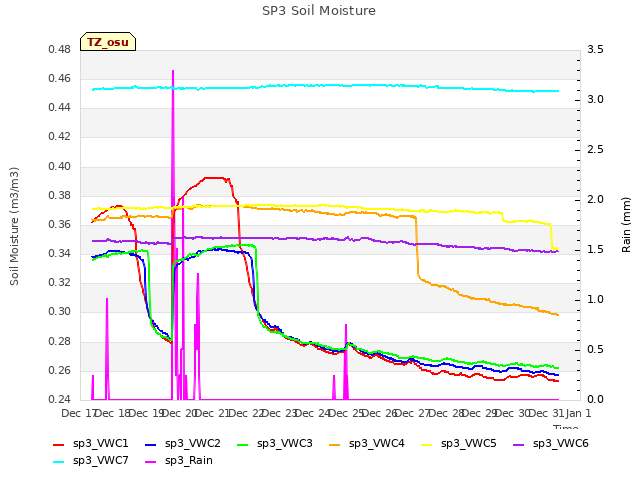 plot of SP3 Soil Moisture