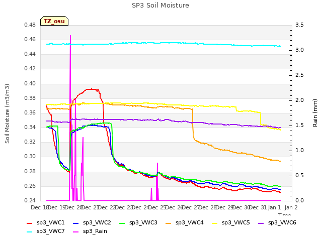 plot of SP3 Soil Moisture