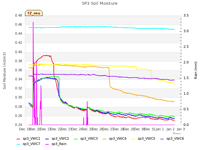 plot of SP3 Soil Moisture
